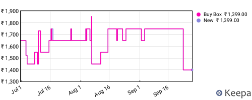 Amazon price history for the last three months