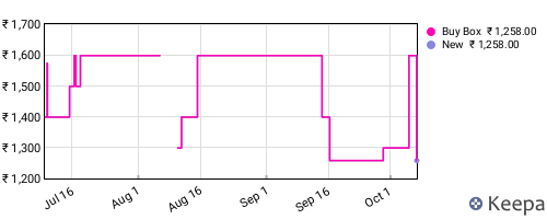 Amazon price history for the last three months