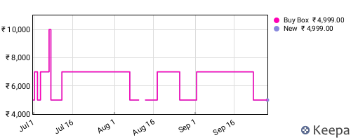 Amazon price history for the last three months