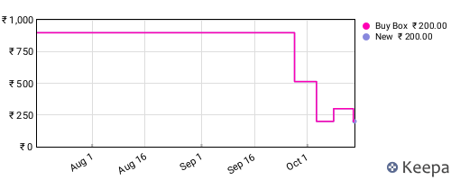 Amazon price history for the last three months
