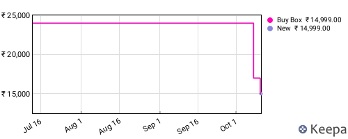Amazon price history for the last three months