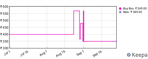Amazon price history for the last three months
