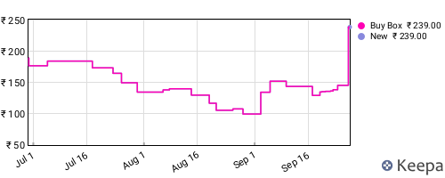 Amazon price history for the last three months