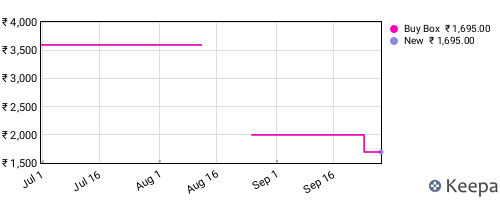 Amazon price history for the last three months