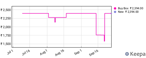 Amazon price history for the last three months