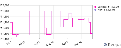 Amazon price history for the last three months