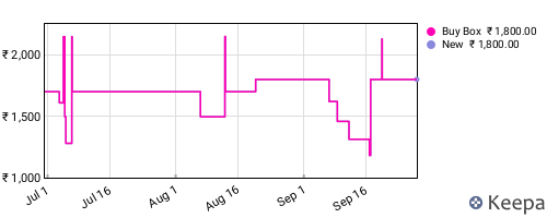 Amazon price history for the last three months