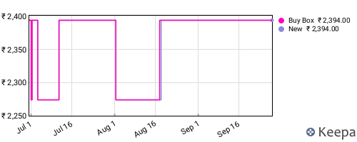 Amazon price history for the last three months