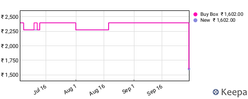 Amazon price history for the last three months