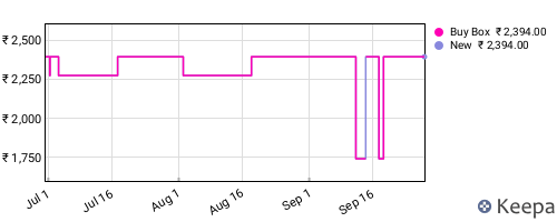Amazon price history for the last three months