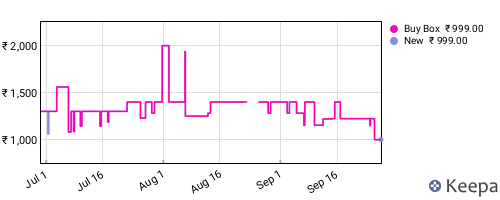 Amazon price history for the last three months