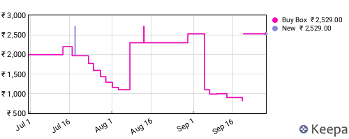 Amazon price history for the last three months