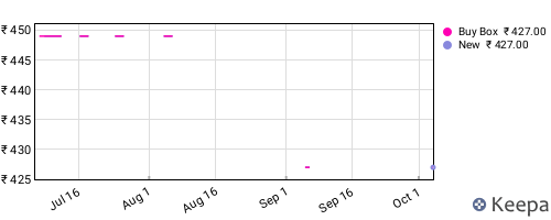Amazon price history for the last three months