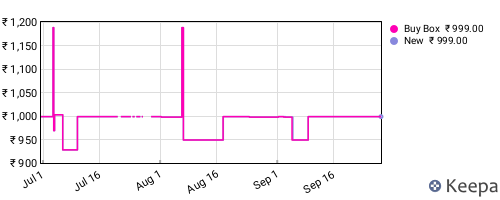 Amazon price history for the last three months