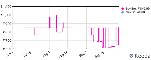 Amazon price history for the last three months