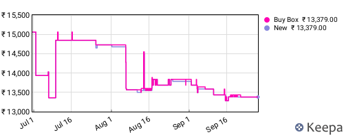 Amazon price history for the last three months