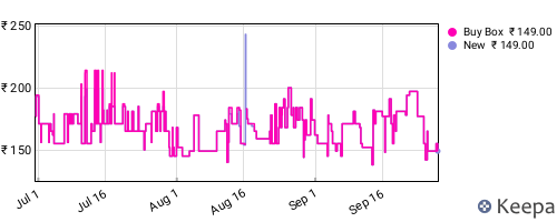 Amazon price history for the last three months