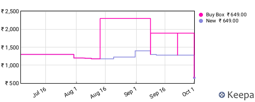 Amazon price history for the last three months