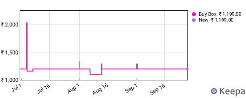 Amazon price history for the last three months