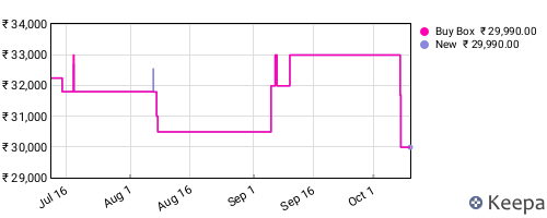 Amazon price history for the last three months