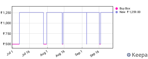 Amazon price history for the last three months