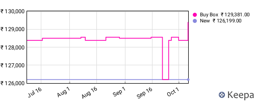 Amazon price history for the last three months