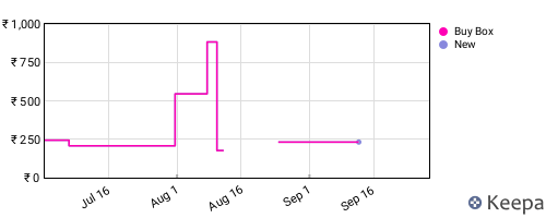 Amazon price history for the last three months