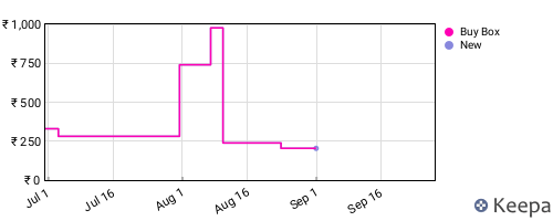 Amazon price history for the last three months