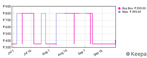 Amazon price history for the last three months