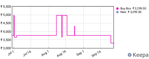 Amazon price history for the last three months