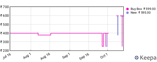 Amazon price history for the last three months