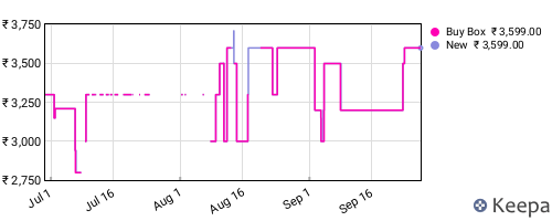 Amazon price history for the last three months