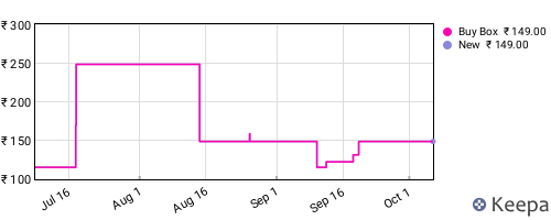 Amazon price history for the last three months