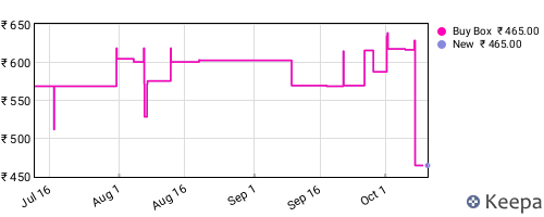 Amazon price history for the last three months