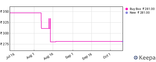 Amazon price history for the last three months