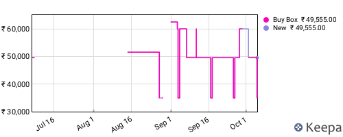 Amazon price history for the last three months