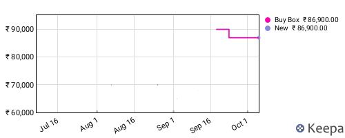 Amazon price history for the last three months