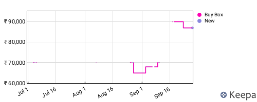 Amazon price history for the last three months