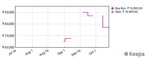 Amazon price history for the last three months