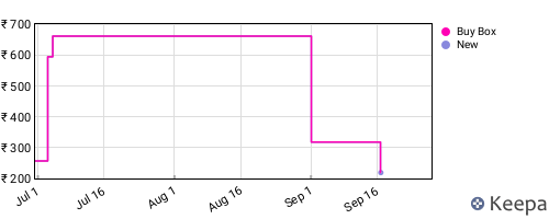 Amazon price history for the last three months