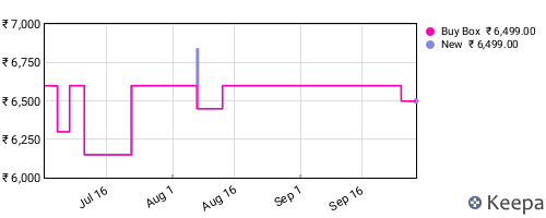 Amazon price history for the last three months