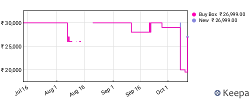 Amazon price history for the last three months