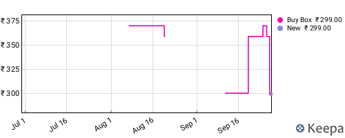Amazon price history for the last three months