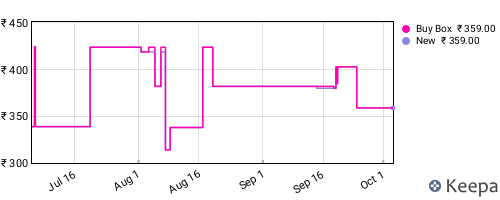 Amazon price history for the last three months