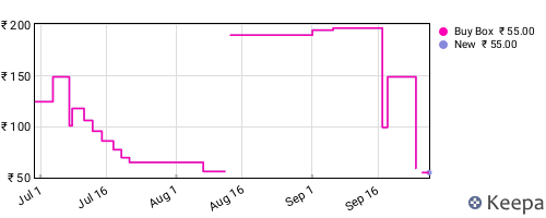 Amazon price history for the last three months
