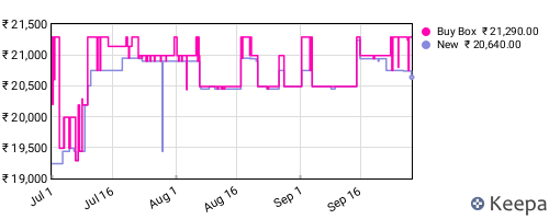 Amazon price history for the last three months