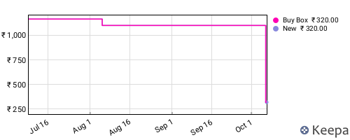 Amazon price history for the last three months