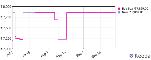 Amazon price history for the last three months