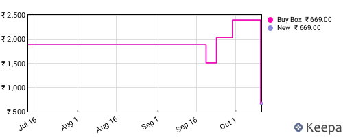 Amazon price history for the last three months