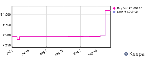 Amazon price history for the last three months